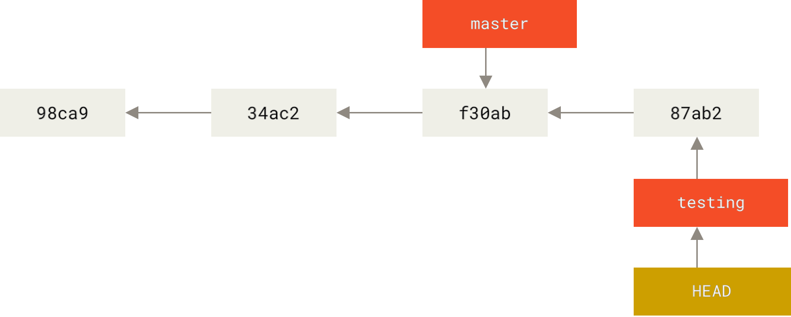 HEAD branch-ı bir commit götürüldükdə irəliləyir