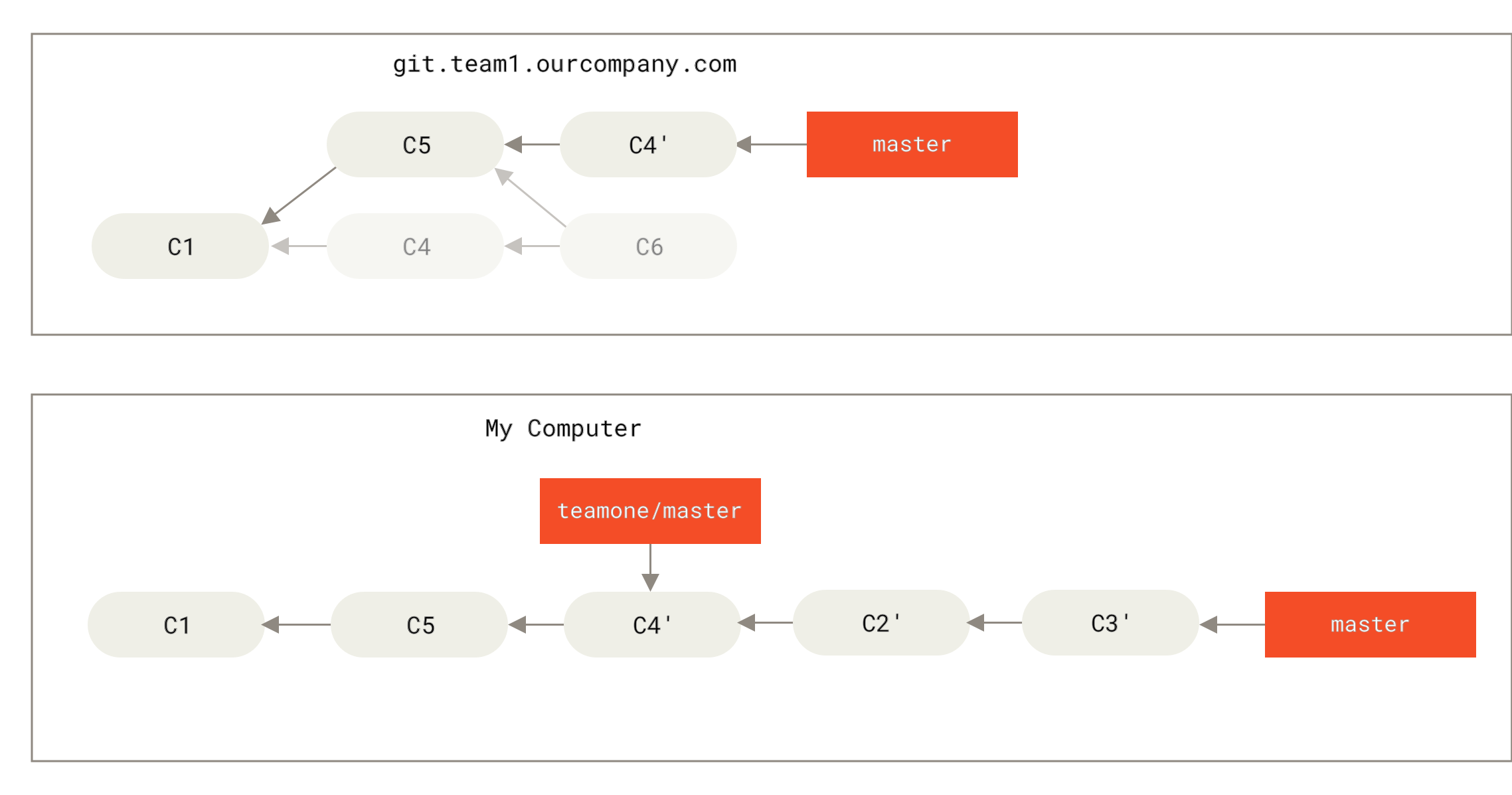 Force-pushed rebase işə yenidən başlayın