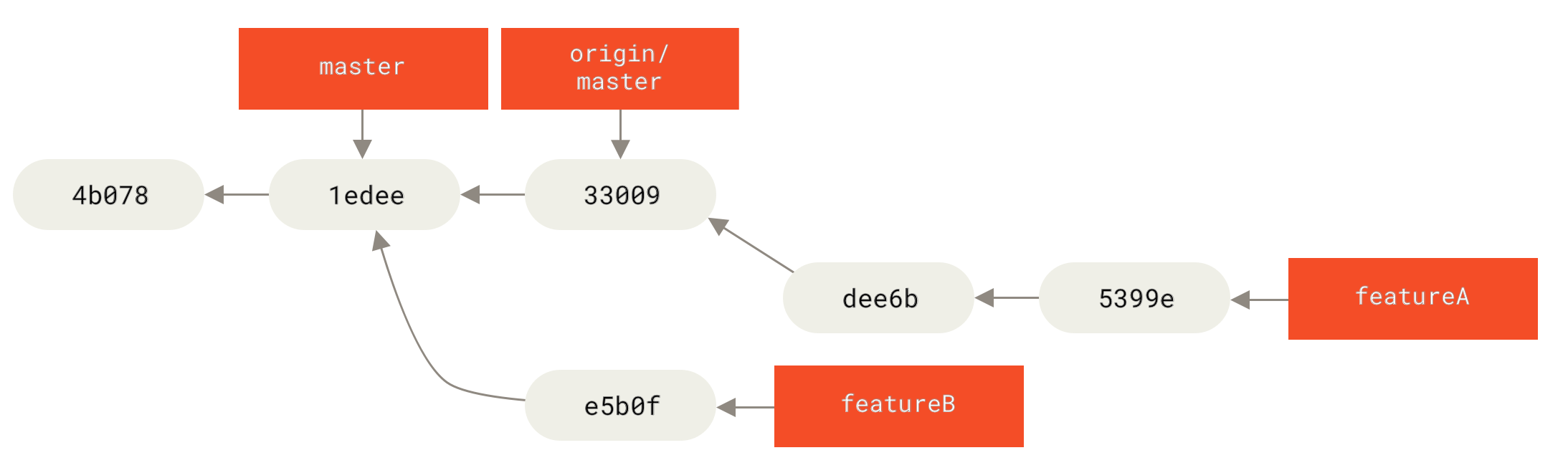 `featureA` işindən sonra commit tarixi