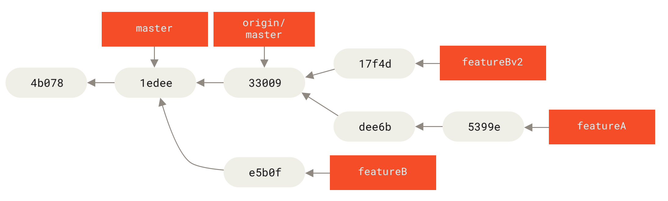 `featureBv2` işindən sonra commit tarixi