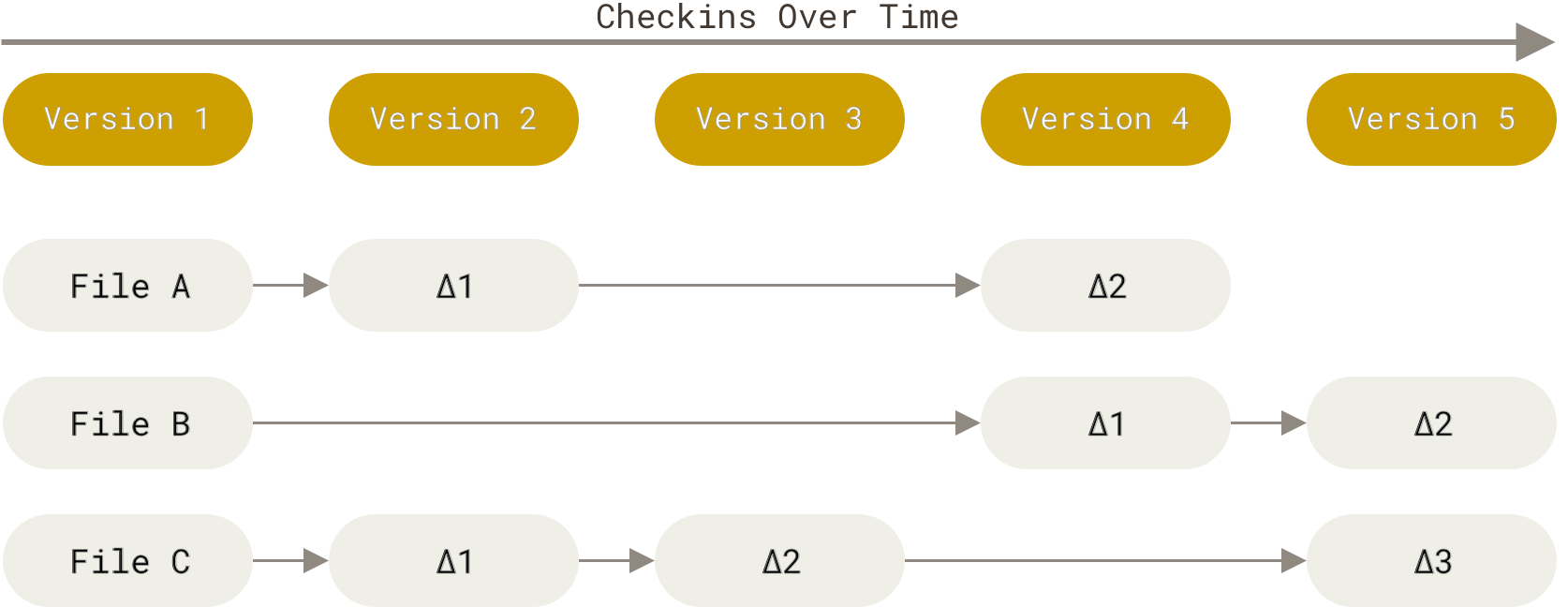 Storing data as changes to a base version of each file