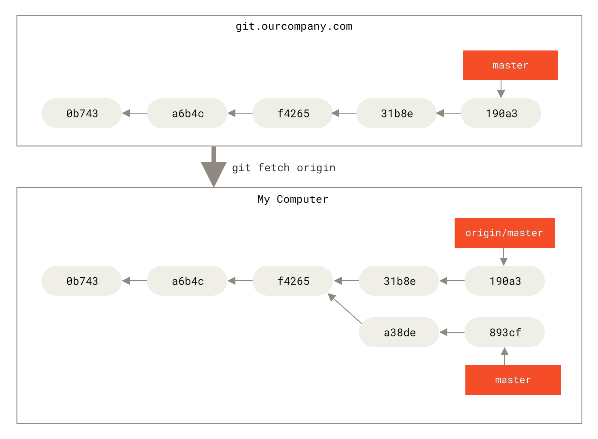 `git fetch` updates your remote references