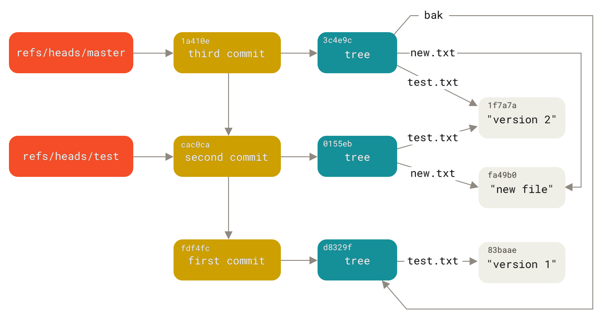 Обекти в Git директорията с включени head референции за клонове