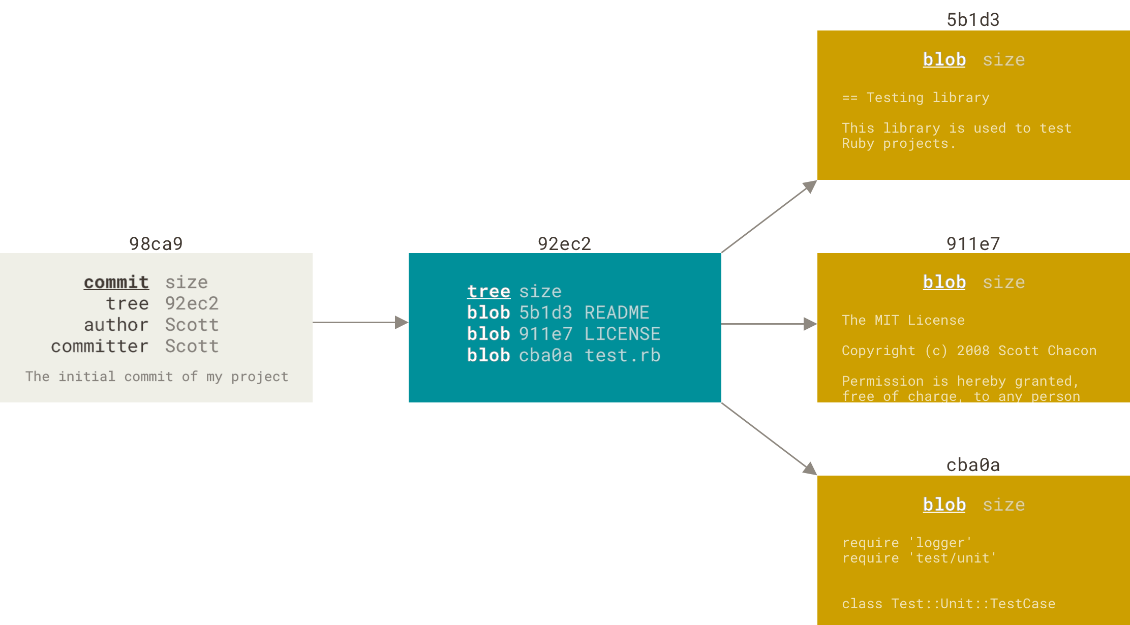 Ein Commit und sein Tree