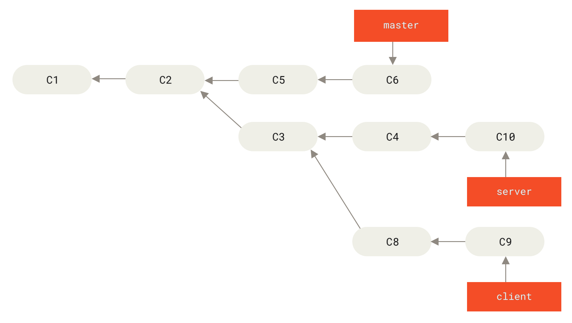 Ein Verlauf mit einem Feature-Branch neben einem anderen Feature-Branch