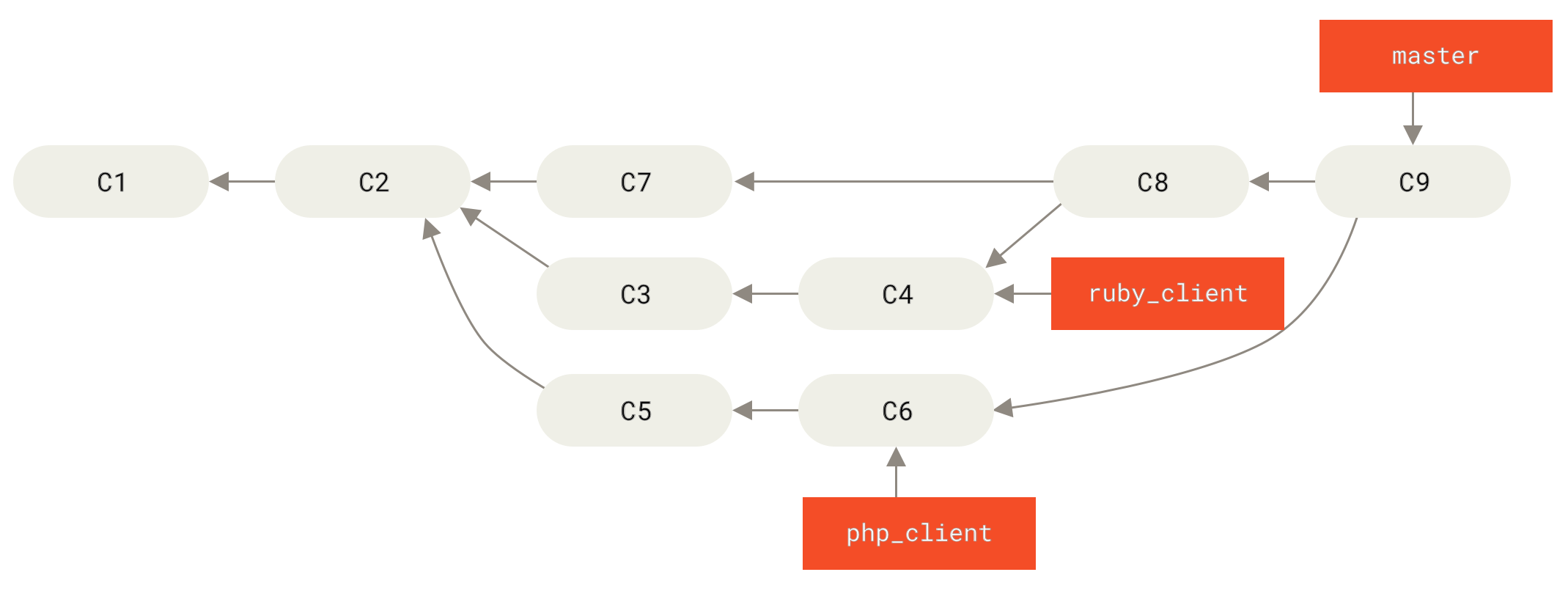 Status nach einem Featurebranch Merge