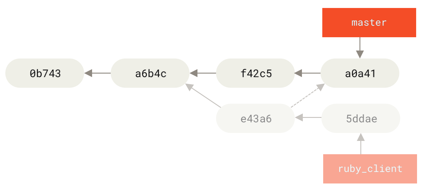 Historie nach Cherry-Picken eines Commits auf einen Featurebranch