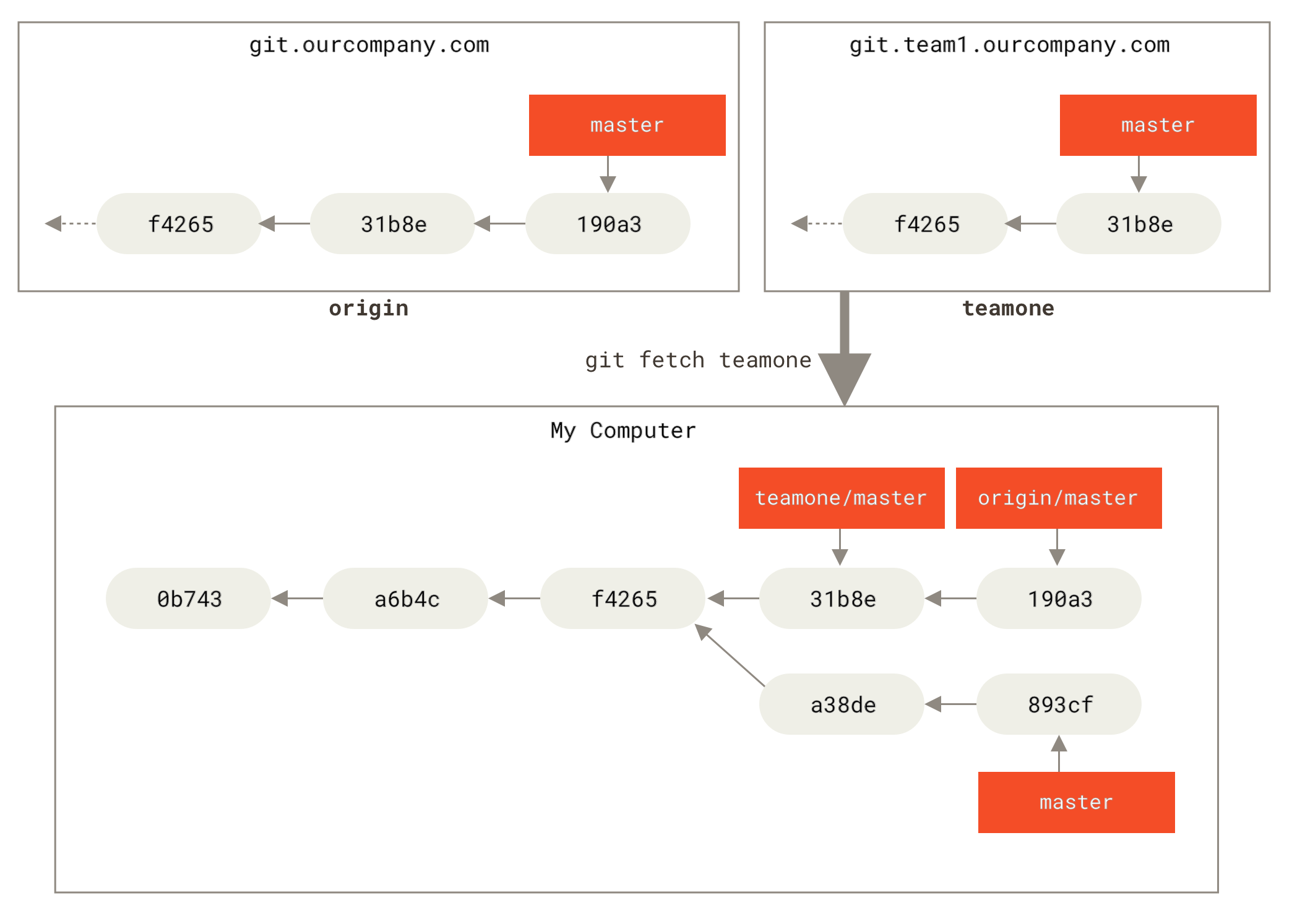 Remote-Tracking-Branch für `teamone/master`