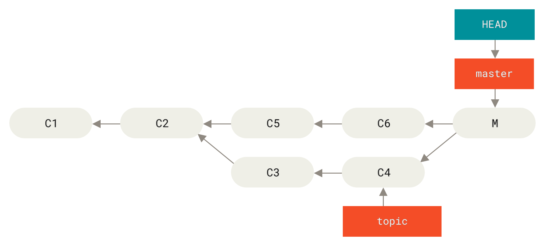 Versehentlicher Merge-Commit