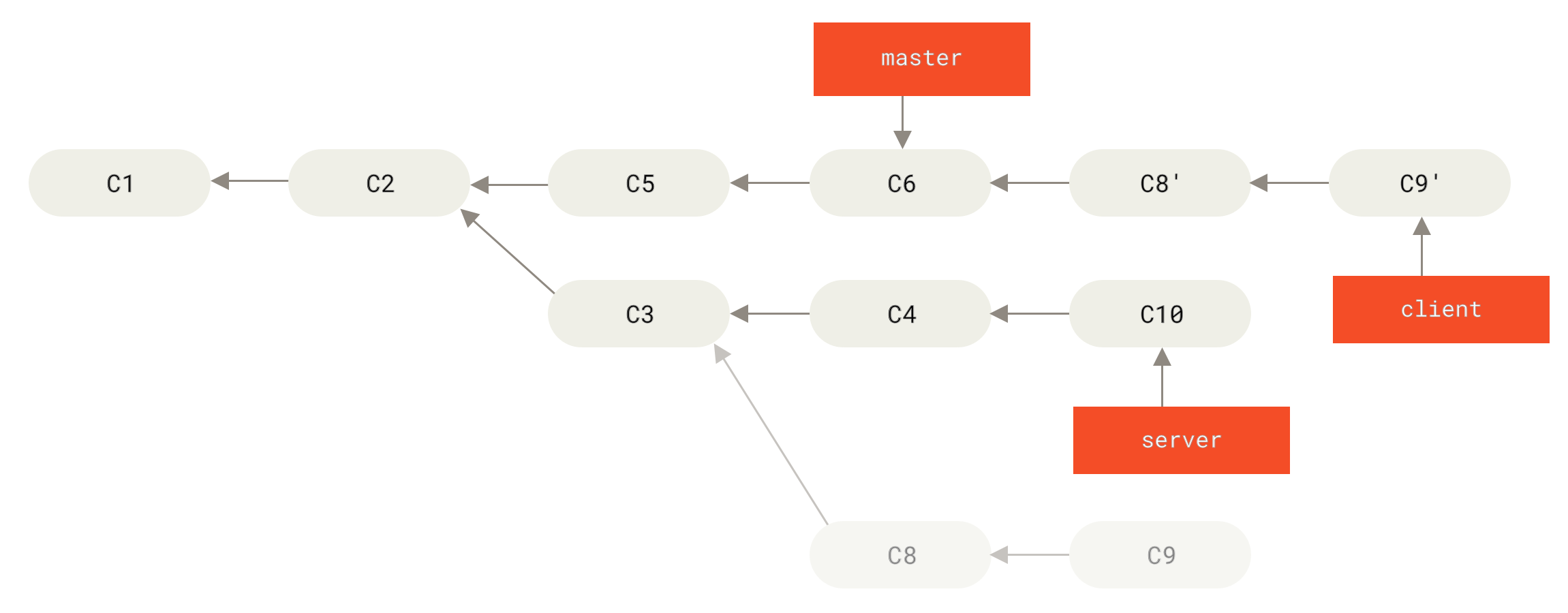 Rebasing a topic branch off another topic branch