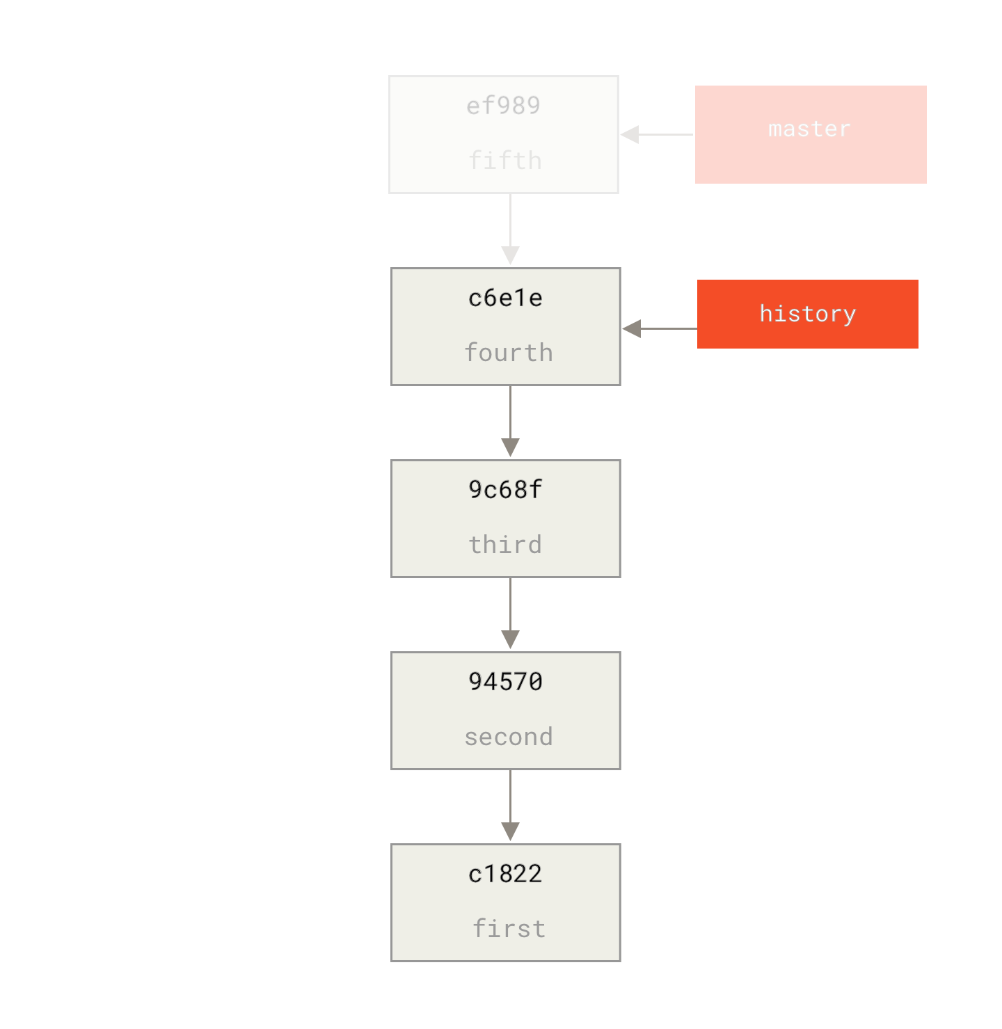 Creating a new `history` branch