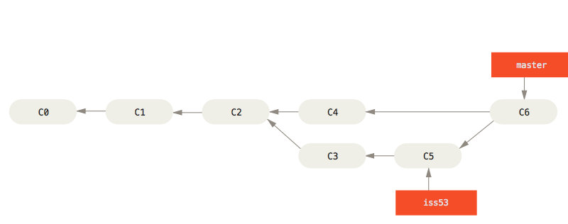 Git crea automáticamente una nueva confirmación para la fusió.