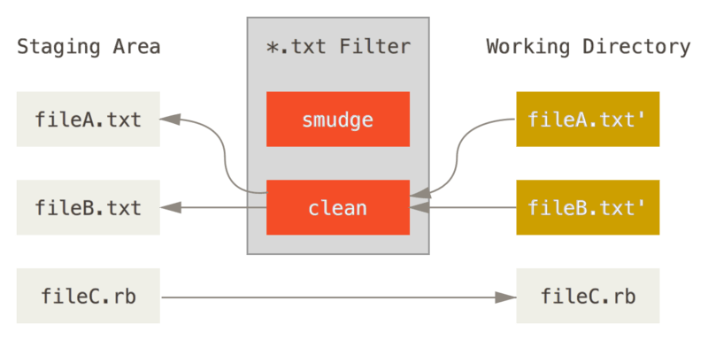 Ejecución de filtro ``clean'' antes de confirmar el cambio.