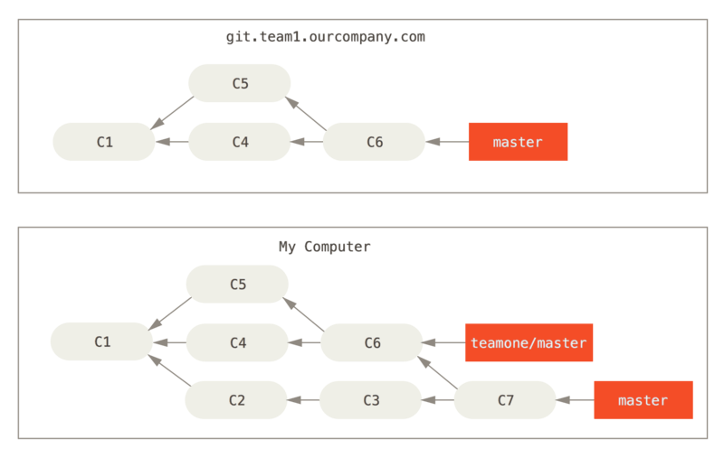 Traer (fetch) algunas confirmaciones de cambio (commits) y fusionarlas (merge) sobre tu trabajo.