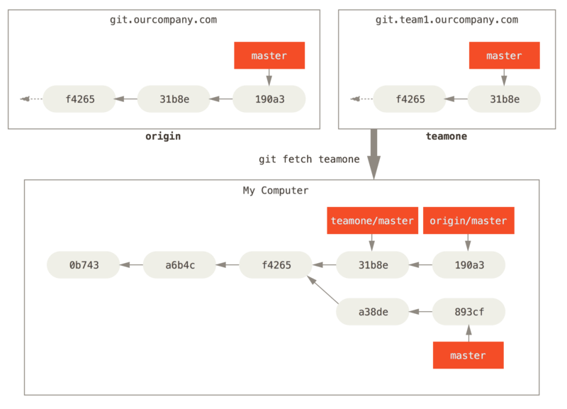 Seguimiento de la rama remota a través de `teamone/master`.