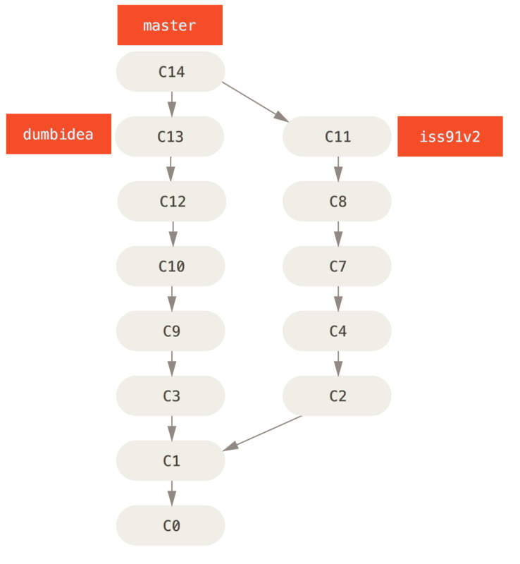 El historial tras fusionar `dumbidea` e `iss91v2`.