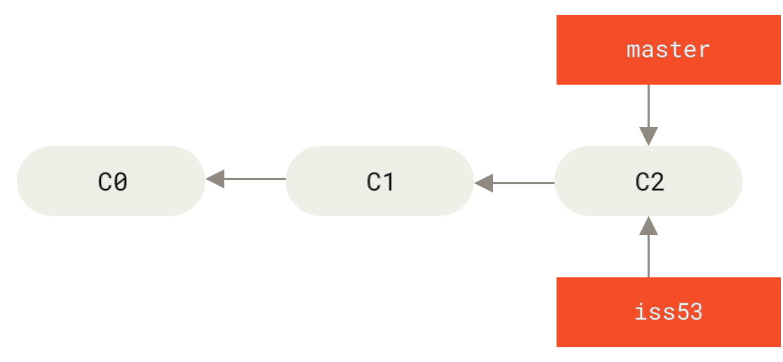 Creating a new branch pointer.