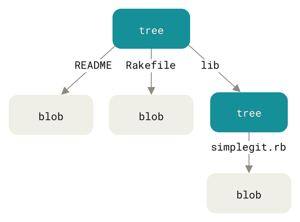 Simple version of the Git data model.