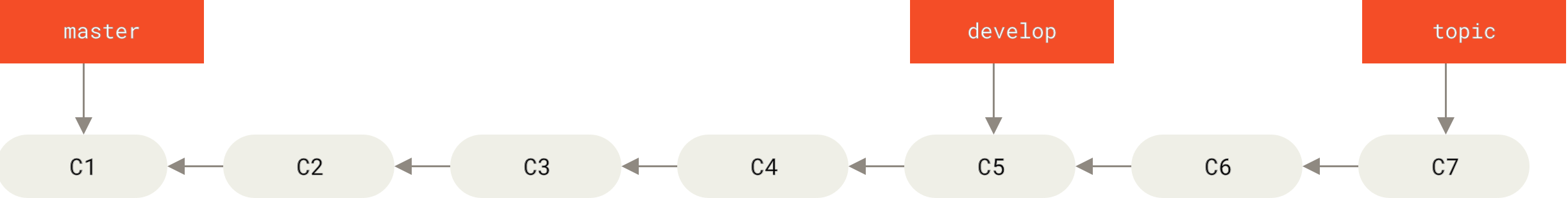 A linear view of progressive-stability branching.