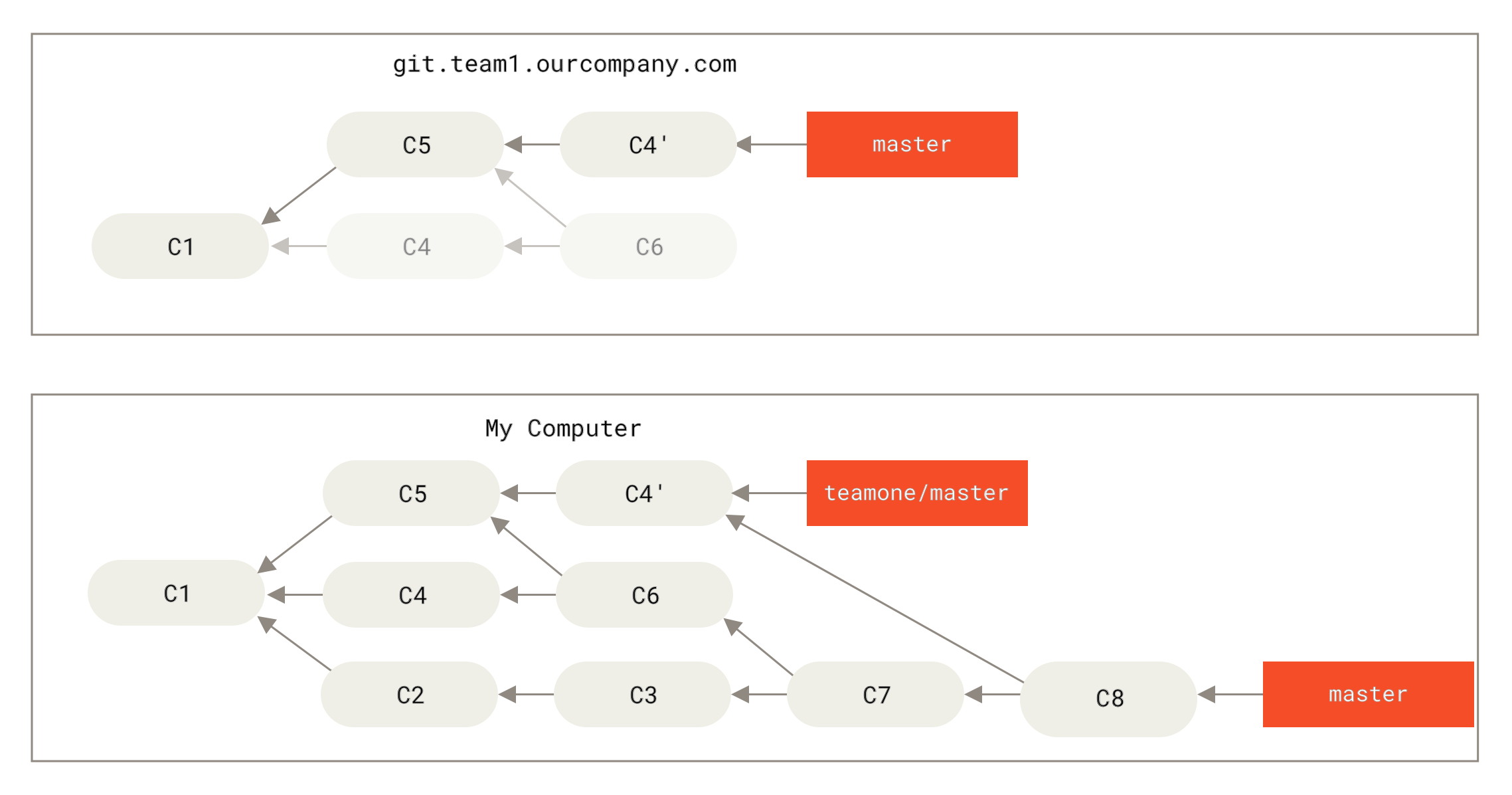 You merge in the same work again into a new merge commit.