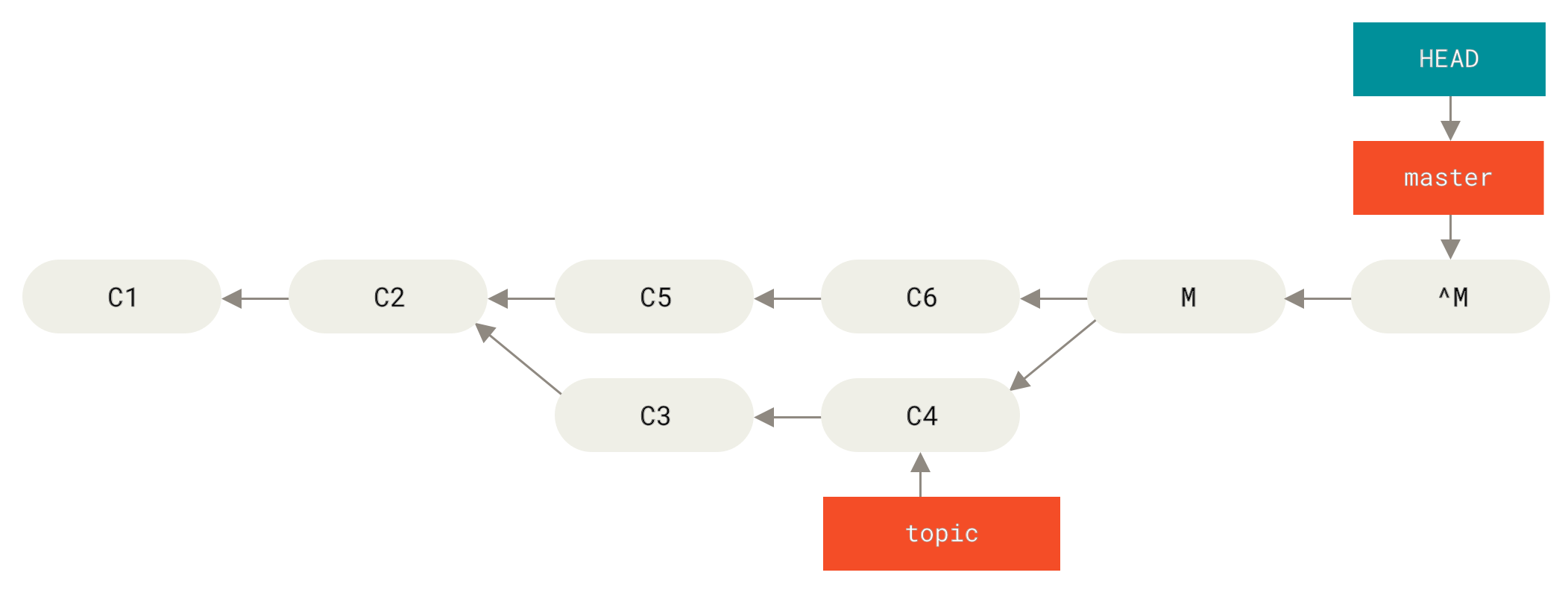 History after `git revert -m 1`.