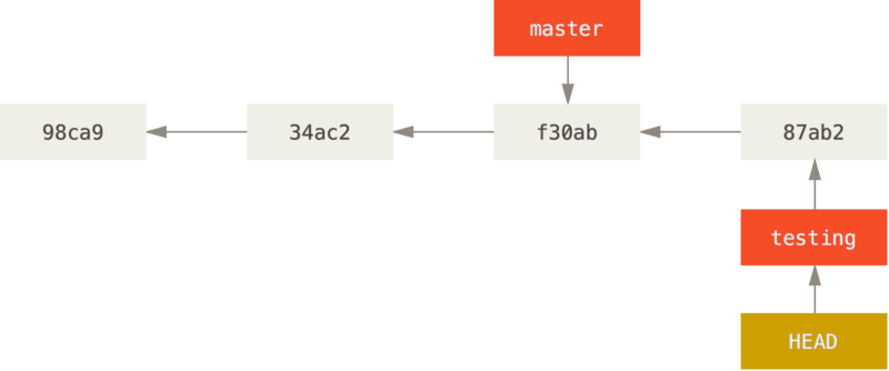 La branche HEAD avance à chaque _commit_