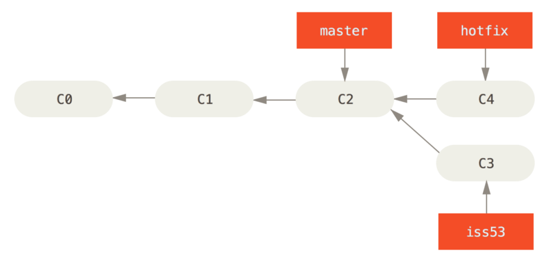 Branche de correctif basée sur `master`