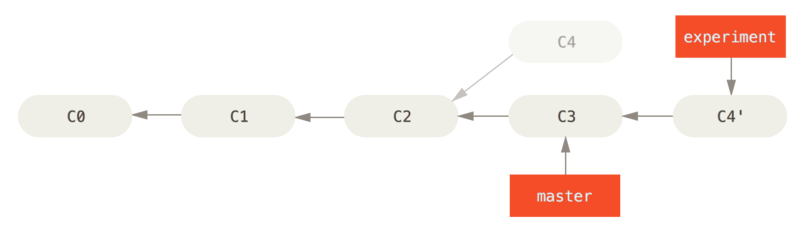 Rebasage des modifications introduites par `C4` sur `C3`