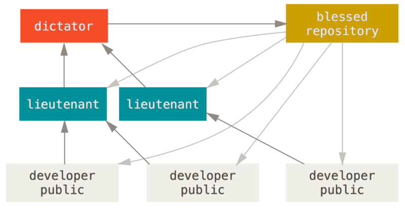 Le processus du dictateur bienveillant.