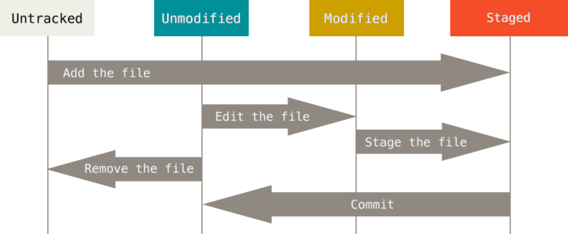 Le cycle de vie des états des fichiers.