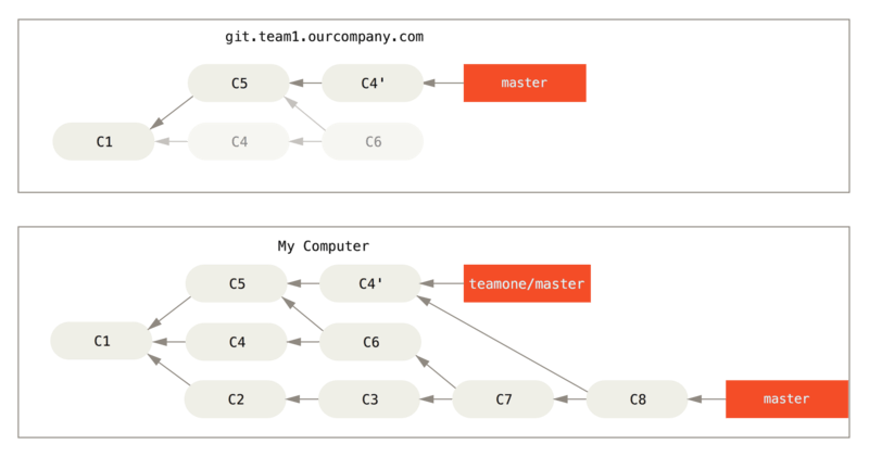 Vous fusionnez le même travail une nouvelle fois dans un nouveau _commit_ de fusion