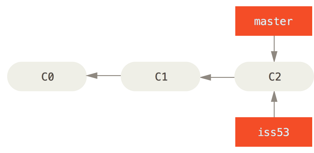 Creating a new branch pointer.