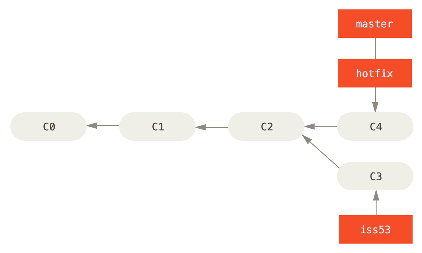 `master` is fast-forwarded to `hotfix`.