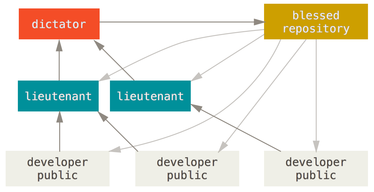 Benevolent dictator workflow.