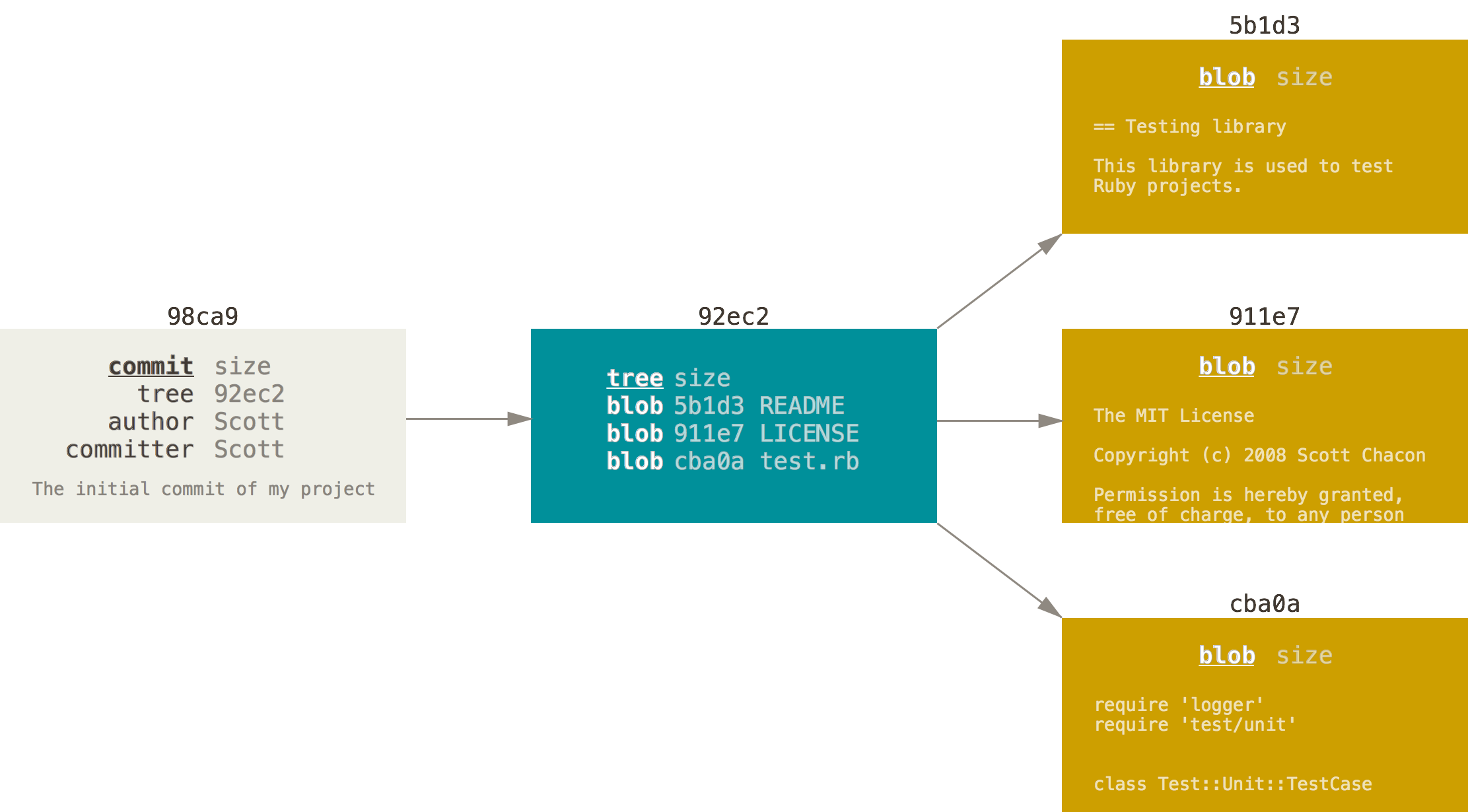 A commit and its tree.