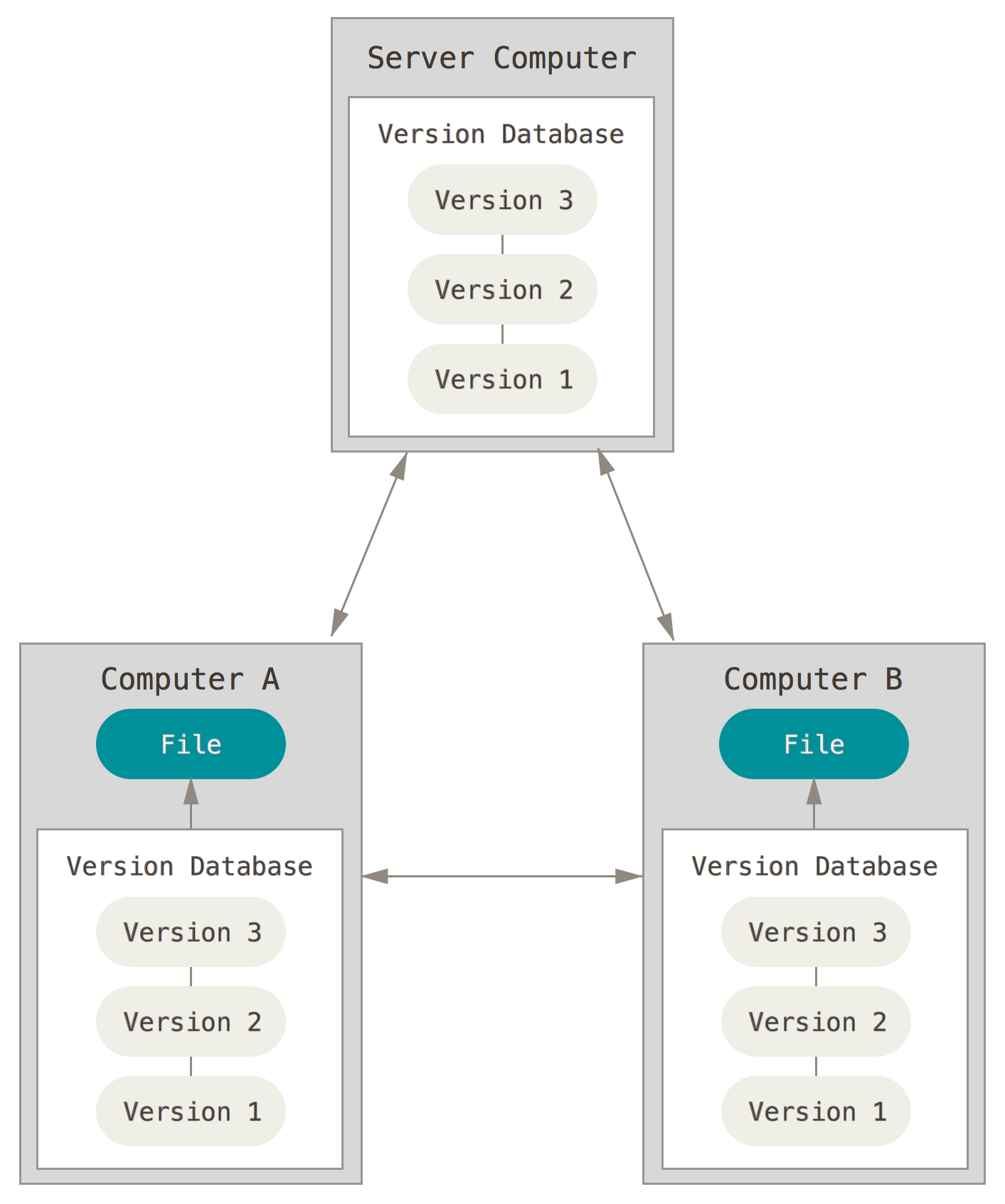 Sistem version control tersebar