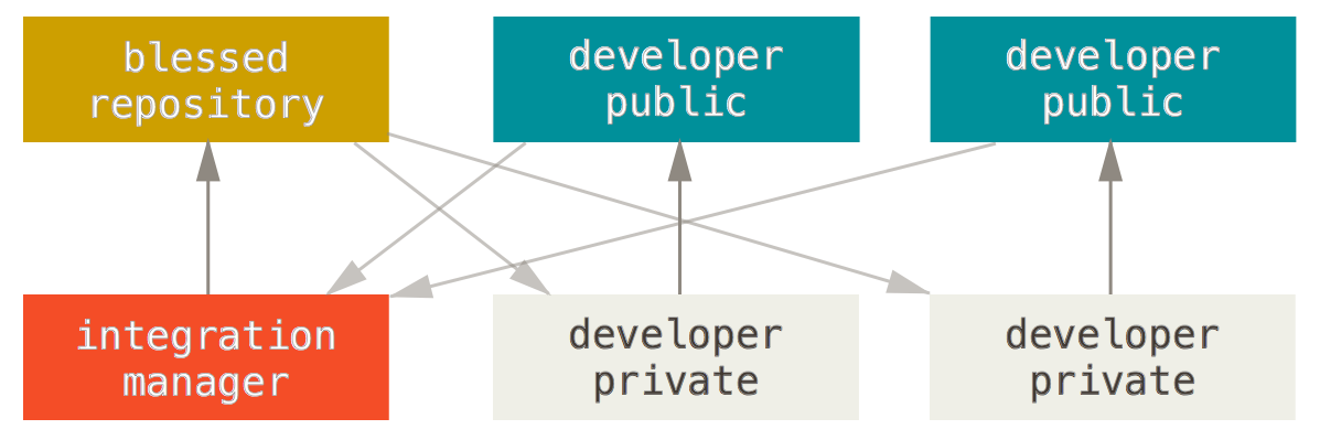 Integration-manager workflow.