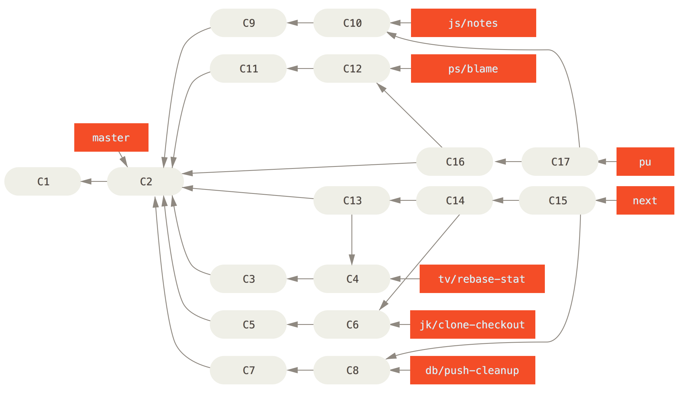 Merging contributed topic branches into long-term integration branches.