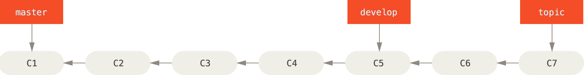 A linear view of progressive-stability branching.