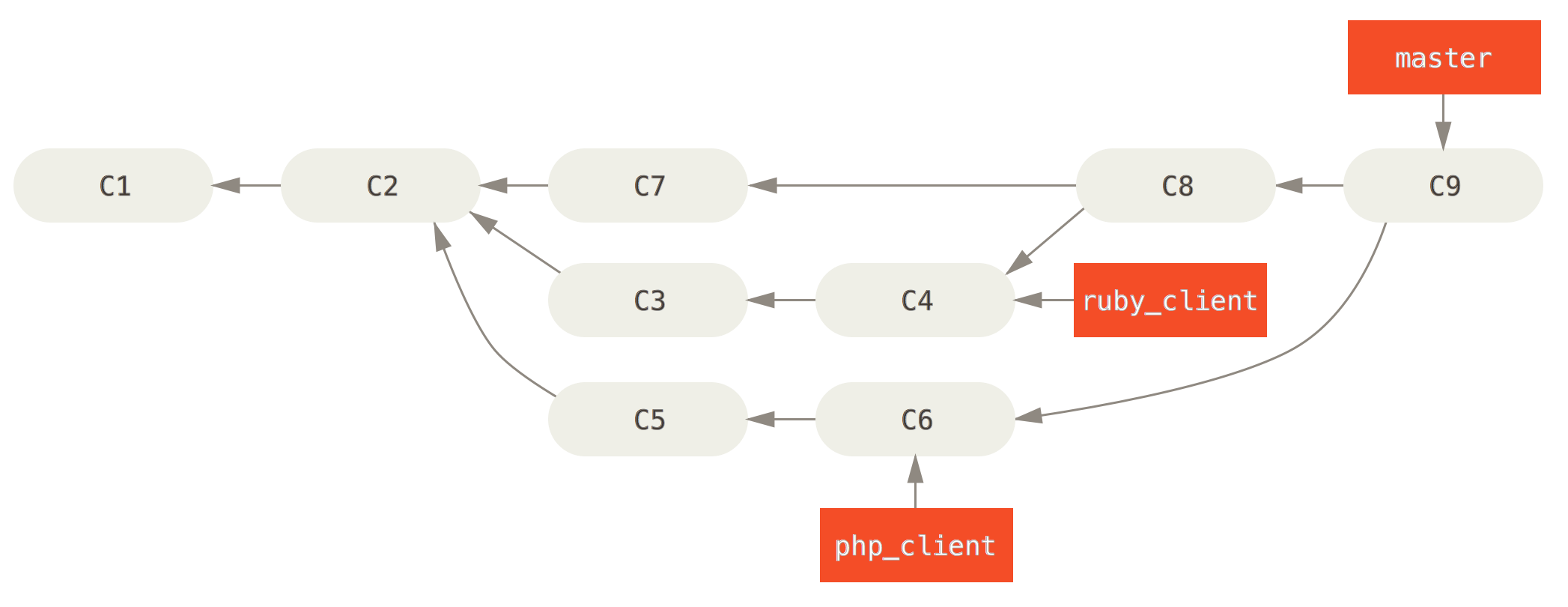 After a topic branch merge.