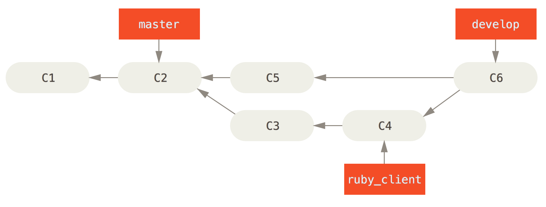 After a topic branch merge.