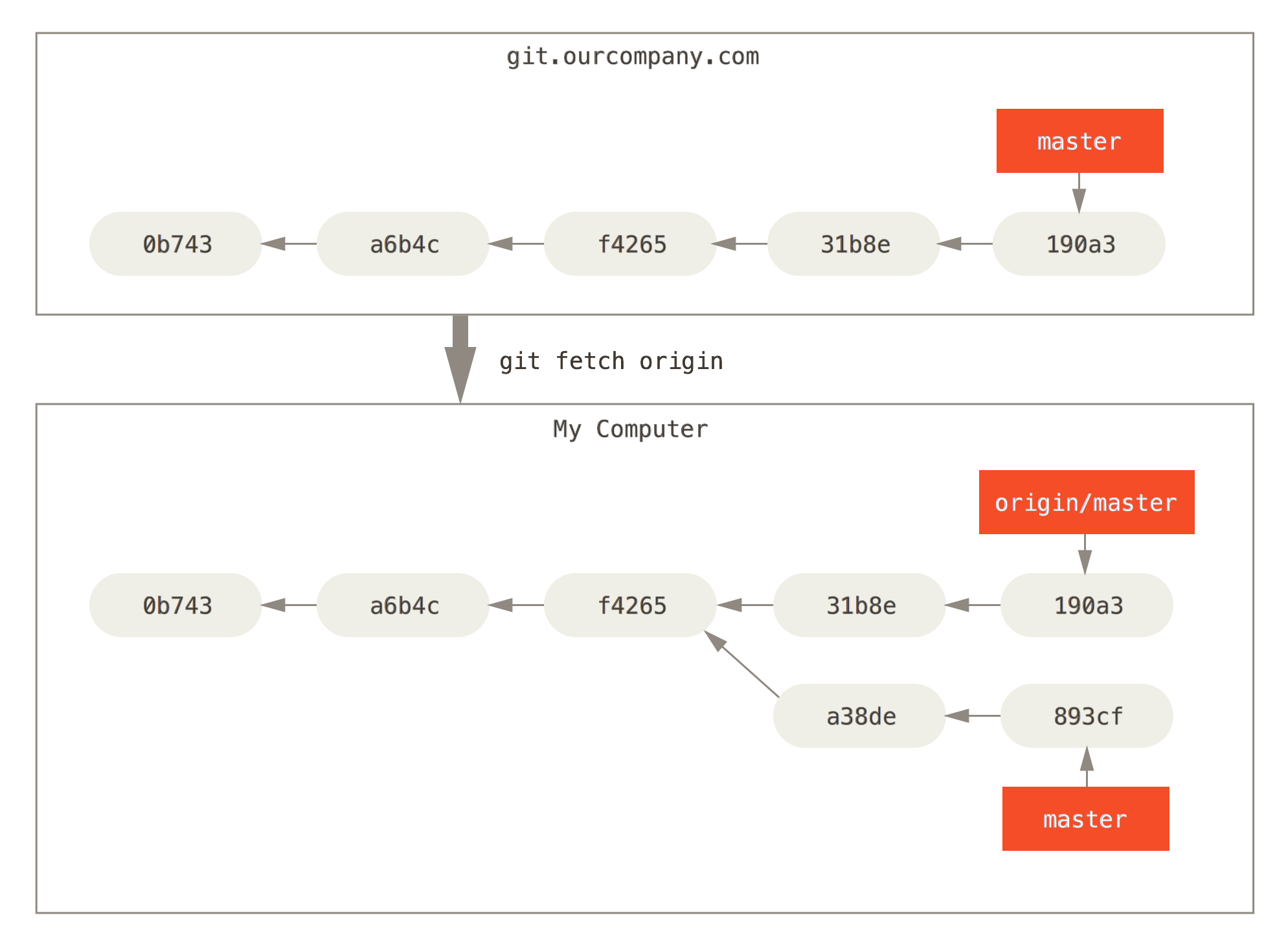 `git fetch` updates your remote references.