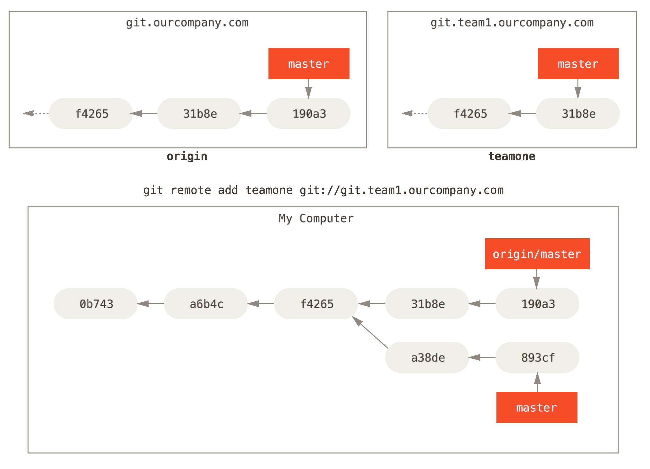 Adding another server as a remote.