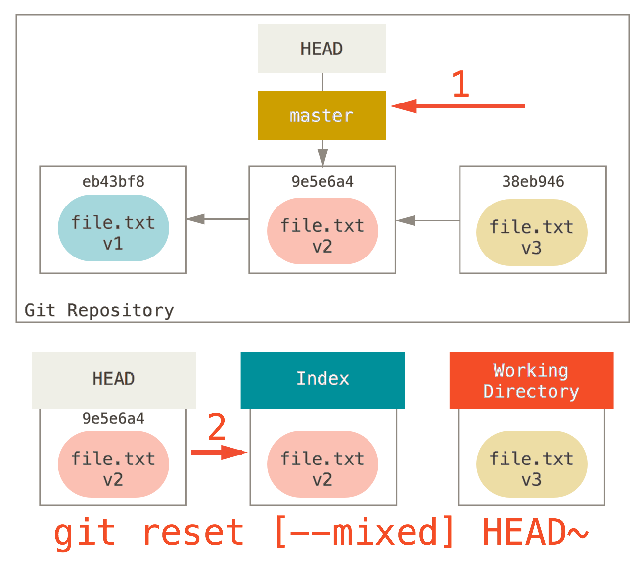 reset mixed