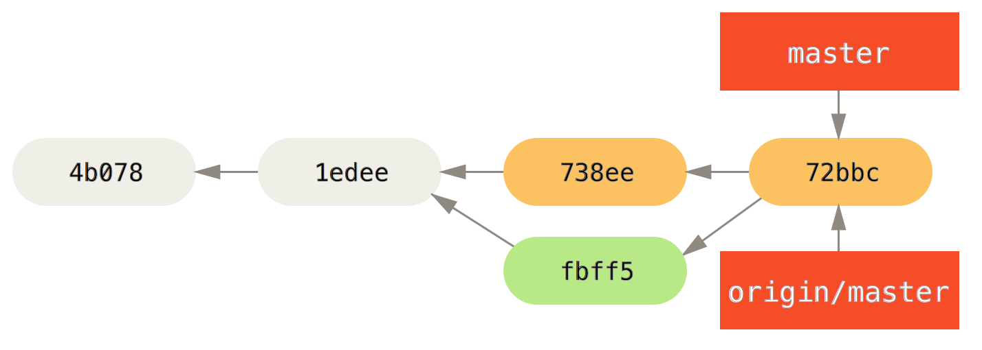 John’s history after pushing to the `origin` server.