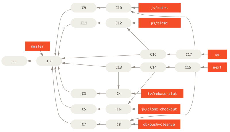 Merging contributed topic branches into long-term integration branches.