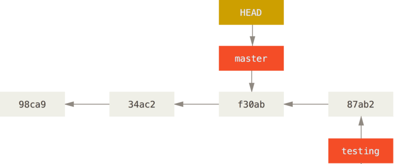 チェックアウトによって HEAD が移動する