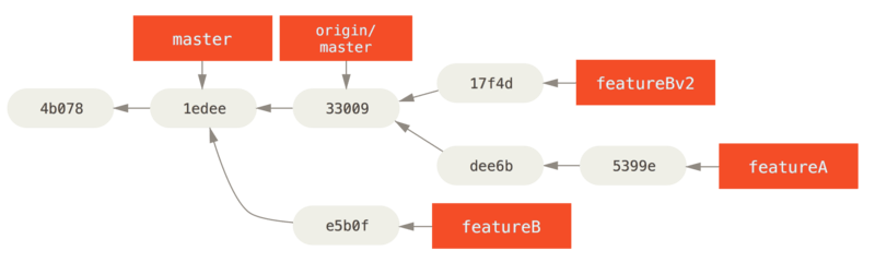 `featureBv2` の作業を終えた後のコミット履歴