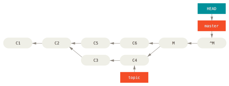 `git revert -m 1` の後の歴史