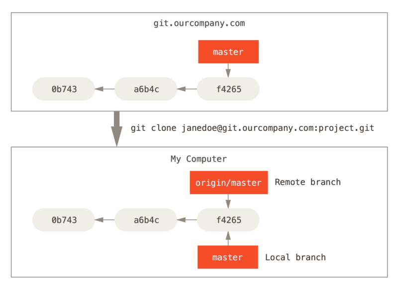 Clone 이후 서버와 로컬의 master 브랜치